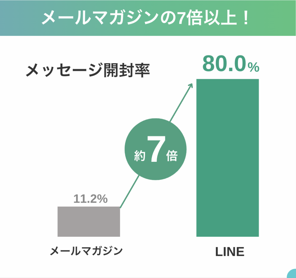 LINEとメルマガの配信数比較グラフ
