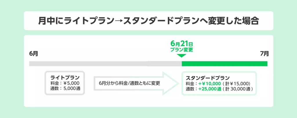 LINE公式アカウント プランアップグレード表