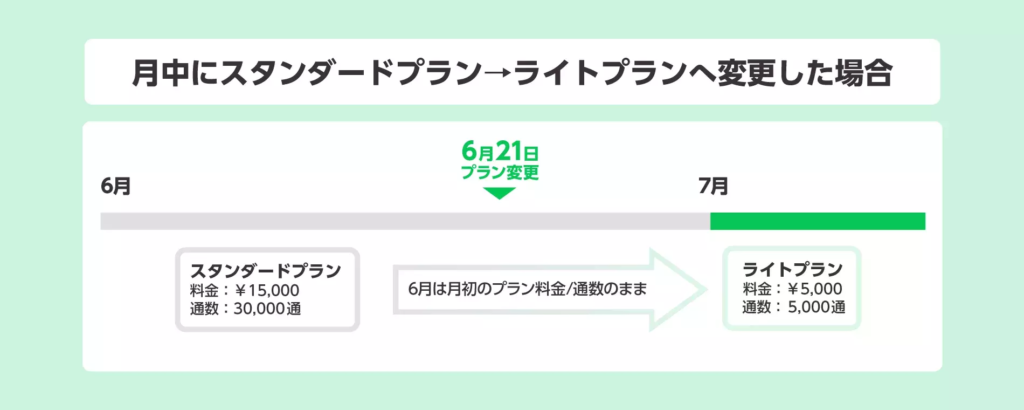LINE公式アカウント プランダウングレード表